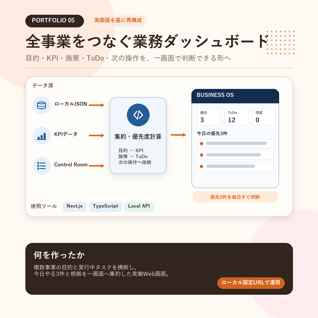 事業運営ダッシュボードの画面